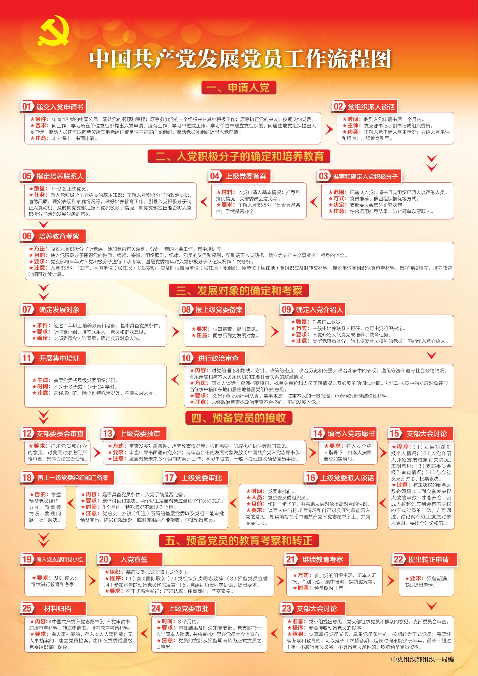 中国共产党发展党员工作流程图(1).jpg
