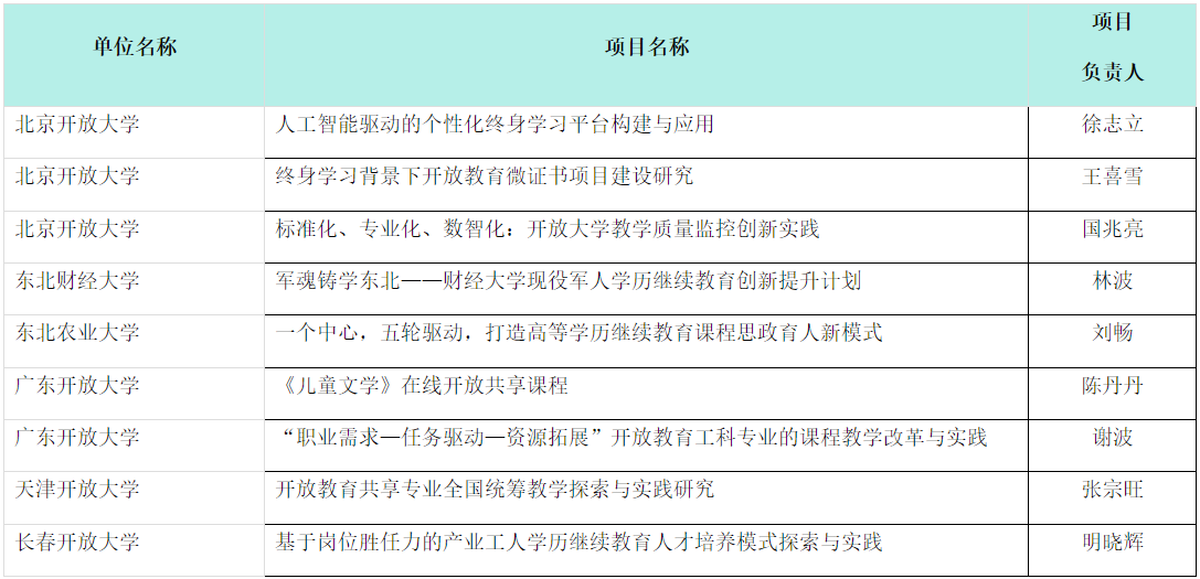 2.学历继续教育教学改革创新任务名单（专委会会员单位部分）.png