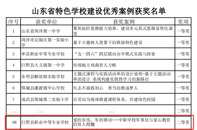 巨野职专一案例荣获山东省特色学校建设优秀案例二等奖.jpg